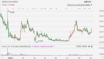港股异动丨碧桂园高开超14%，获纳入港股通