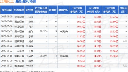 江南化工：8月28日接受机构调研，国泰海通证券、德邦证券等多家机构参与