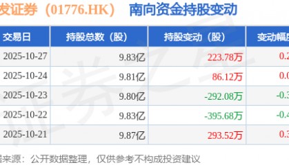广发证券（01776.HK）：10月27日南向资金增持223.78万股