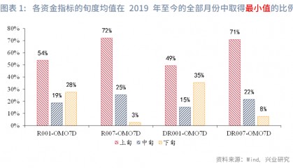 固定收益 | 资金价格旬度规律