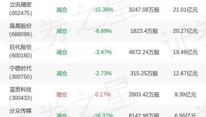 兴证全球基金谢治宇旗下兴全合润分级三季报最新持仓，重仓立讯精密