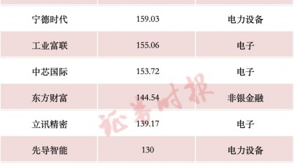 A股，这一纪录，再刷新！