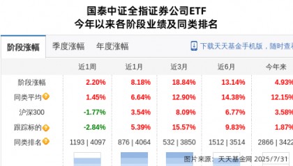 广发证券大跌2.88%！国泰基金旗下1只基金持有