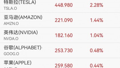 A50拉升，中概股普涨，老虎证券涨近6%，阿里涨超3%，黄金白银短线跳水