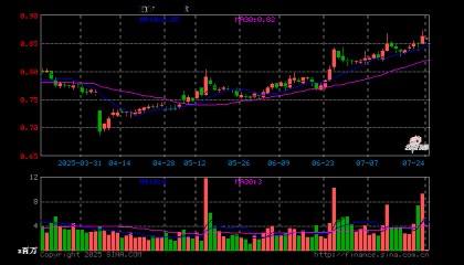 证券保险ETF（512070）开盘跌0.58%，重仓股中国平安跌0.05%，东方财富跌0.46%