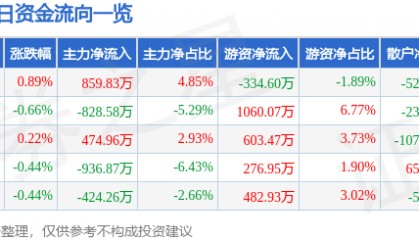 股票行情快报：中原证券（601375）11月10日主力资金净买入859.83万元