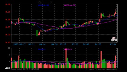 证券保险ETF（512070）开盘涨0.24%，重仓股中国平安跌0.03%，东方财富涨0.46%