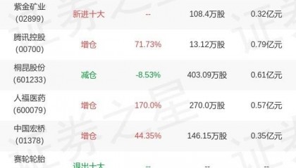 富国基金刘兴旺旗下富国裕利债券E三季报最新持仓，重仓中信证券