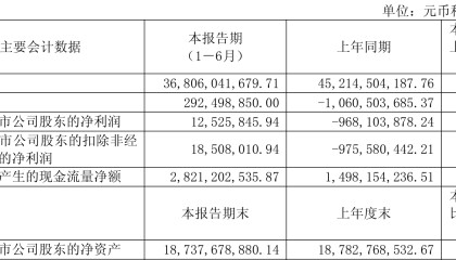 山东钢铁：2025年上半年盈利1252.58万元 同比扭亏