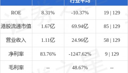 汇鑫小贷(01577.HK)股东将股票由长江证券经纪(香港)转入兴证国际证券 转仓市值2497.79万港元