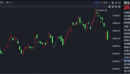港股速报 | 恒指高开超1% 轩竹生物上市涨超160%