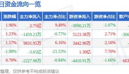 股票行情快报：广发证券（000776）10月27日主力资金净买入2.75亿元