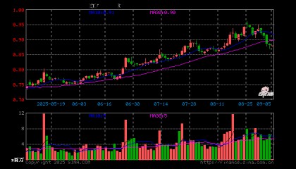 证券保险ETF（512070）开盘跌0.45%，重仓股中国平安涨0.00%，东方财富涨0.42%