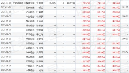 泸州老窖：10月31日召开分析师会议，国盛证券、天风证券等多家机构参与