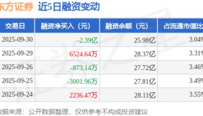 东方证券：9月30日融资买入2.01亿元，融资融券余额26.01亿元