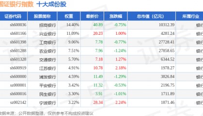 10月31日国证银行（399431）指数跌0.11%，成份股光大银行（601818）领跌