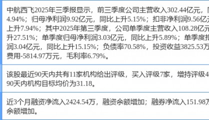 中航西飞涨5.60%，东吴证券二个月前给出“买入”评级