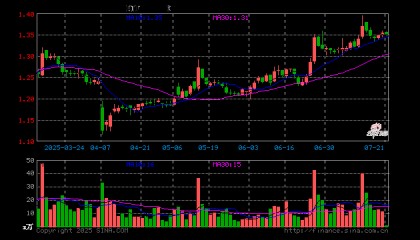 保险证券ETF（515630）开盘涨0.15%，重仓股中国平安涨0.14%，东方财富跌1.45%