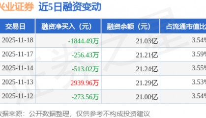 兴业证券：11月18日融券卖出4.23万股，融资融券余额21.06亿元