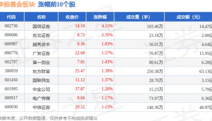 参股基金板块10月23日涨1.01%，国信证券领涨，主力资金净流入2.43亿元