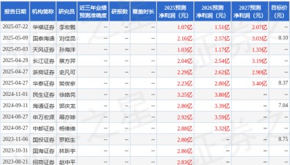 齐心集团：8月30日召开业绩说明会，国联民生证券、中邮证券等多家机构参与