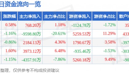 股票行情快报：兴业证券（601377）11月18日主力资金净买入768.20万元