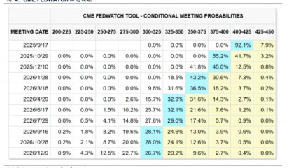 广发证券：如果美联储降息 利好哪些资产和行业？