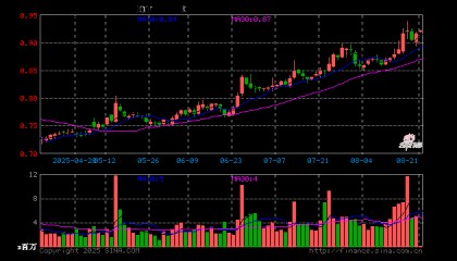 证券保险ETF（512070）开盘涨0.22%，重仓股中国平安涨0.00%，东方财富涨1.03%