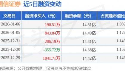 国信证券：1月6日融资净买入190.51万元，连续3日累计净买入1240.54万元