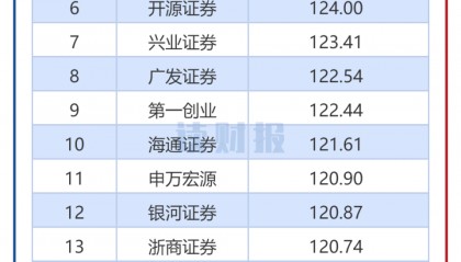 2017证券评级(2021年证券评级)