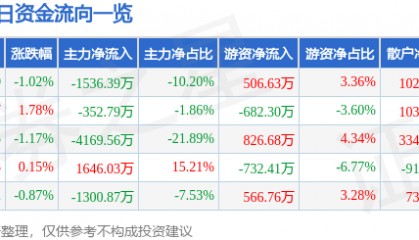 股票行情快报：中泰证券（600918）9月25日主力资金净卖出1536.39万元