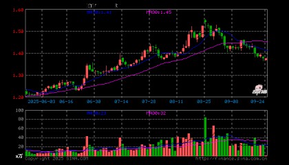 保险证券ETF（515630）开盘跌0.58%，重仓股中国平安涨0.49%，东方财富跌0.46%