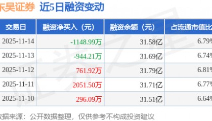 东吴证券：11月14日融券卖出9800股，融资融券余额31.65亿元