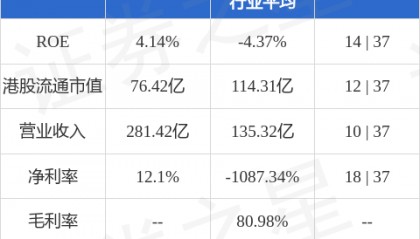 东方证券(03958.HK)：已回购2670.3万股A股股份