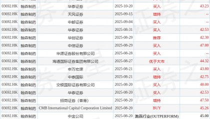 兴业证券：维持翰森制药(03692.HK)“买入”评级 持续BD能力获验证