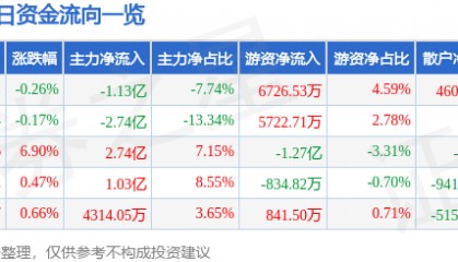 股票行情快报：东方证券（600958）10月9日主力资金净卖出1.13亿元