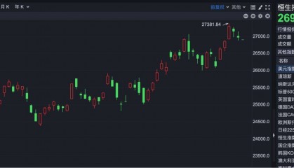 港股速报 | 港股低开 长风药业上市首日高开超218%