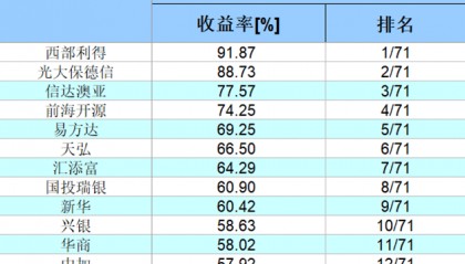 西部利得固定收益团队：十年主动固收业绩第一的路径与逻辑