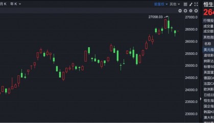 港股930 | 港股小幅高开 云智汇科技复牌再涨超100%