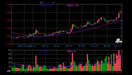 保险证券ETF（515630）开盘跌0.53%，重仓股中国平安涨0.72%，东方财富跌1.65%
