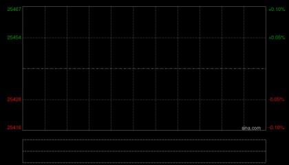 港股开盘：恒指高开1.08%科指涨1.31%！科网股、黄金股普涨，轩竹生物高开154%，赤峰黄金涨4%，阿里小米涨1%