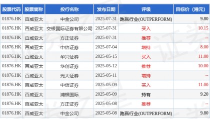 招商证券国际：维持百威亚太(01876.HK)目标价8.7港元 评级“持有”