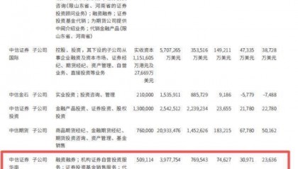 中信证券营收上涨，开始削减业务