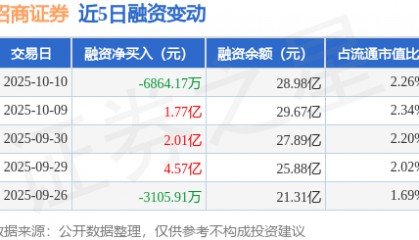 招商证券：10月10日融券卖出3.83万股，融资融券余额29.01亿元