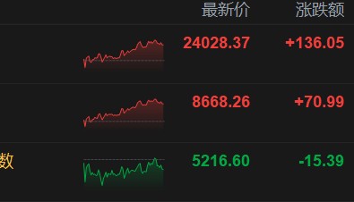 港股收评：恒指涨0.57%，大金融走强，内房股午后大涨！远洋集团涨27%，中信证券涨5%，中国平安涨超4%，小鹏汽车、零跑汽车跌超2%