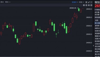 港股930 | 港股小幅高开 阿里巴巴再创新高