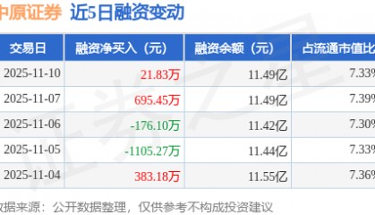 中原证券：11月10日融资买入2948.16万元，融资融券余额11.5亿元