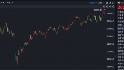 港股930 | 港股跳空高开 阿里创近4年新高