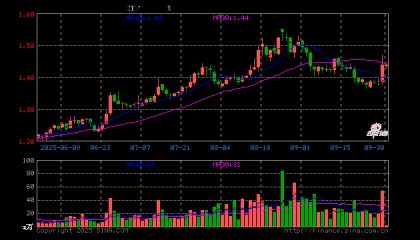 保险证券ETF（515630）开盘跌0.28%，重仓股中国平安跌0.37%，东方财富跌0.98%
