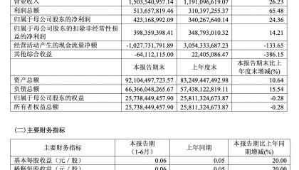 西南证券“首发中报”：业绩不出挑，诉讼仲裁缠身